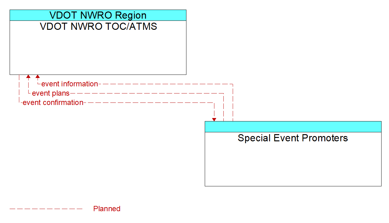 Architecture Flow Diagram: Special Event Promoters <--> VDOT NWRO TOC/ATMS