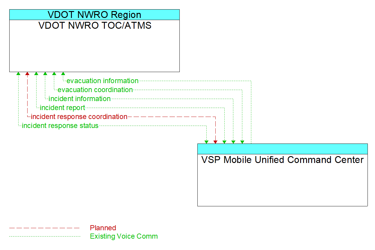 Architecture Flow Diagram: VSP Mobile Unified Command Center <--> VDOT NWRO TOC/ATMS