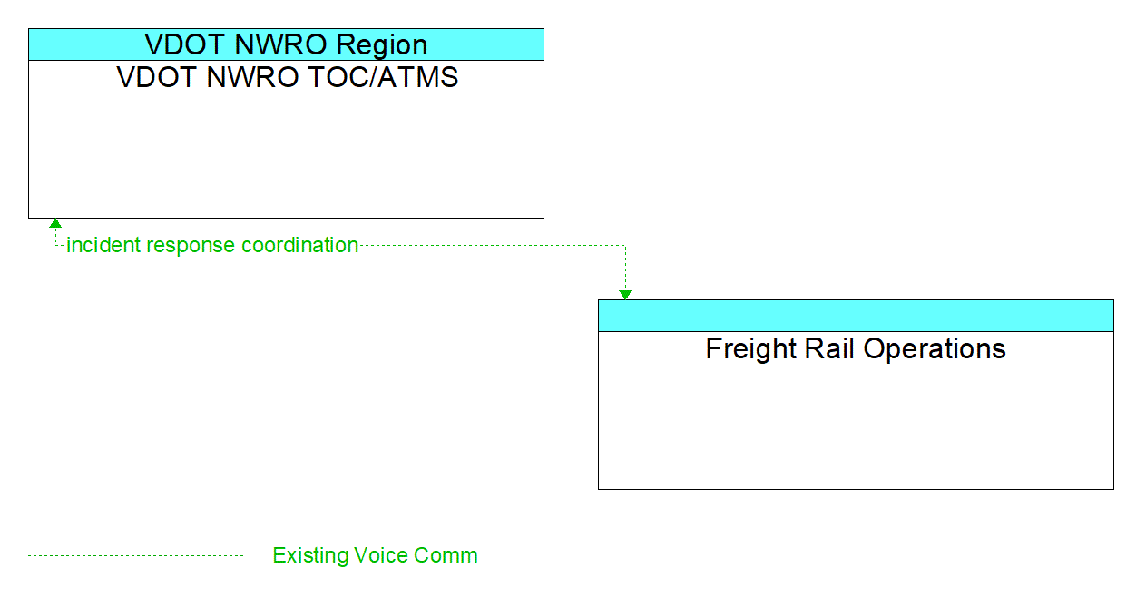 Architecture Flow Diagram: Freight Rail Operations <--> VDOT NWRO TOC/ATMS