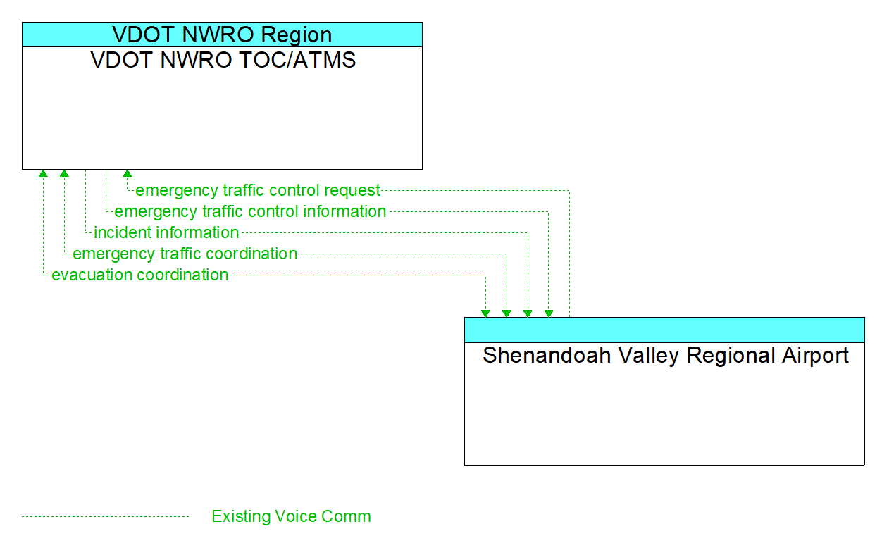 Architecture Flow Diagram: Shenandoah Valley Regional Airport <--> VDOT NWRO TOC/ATMS