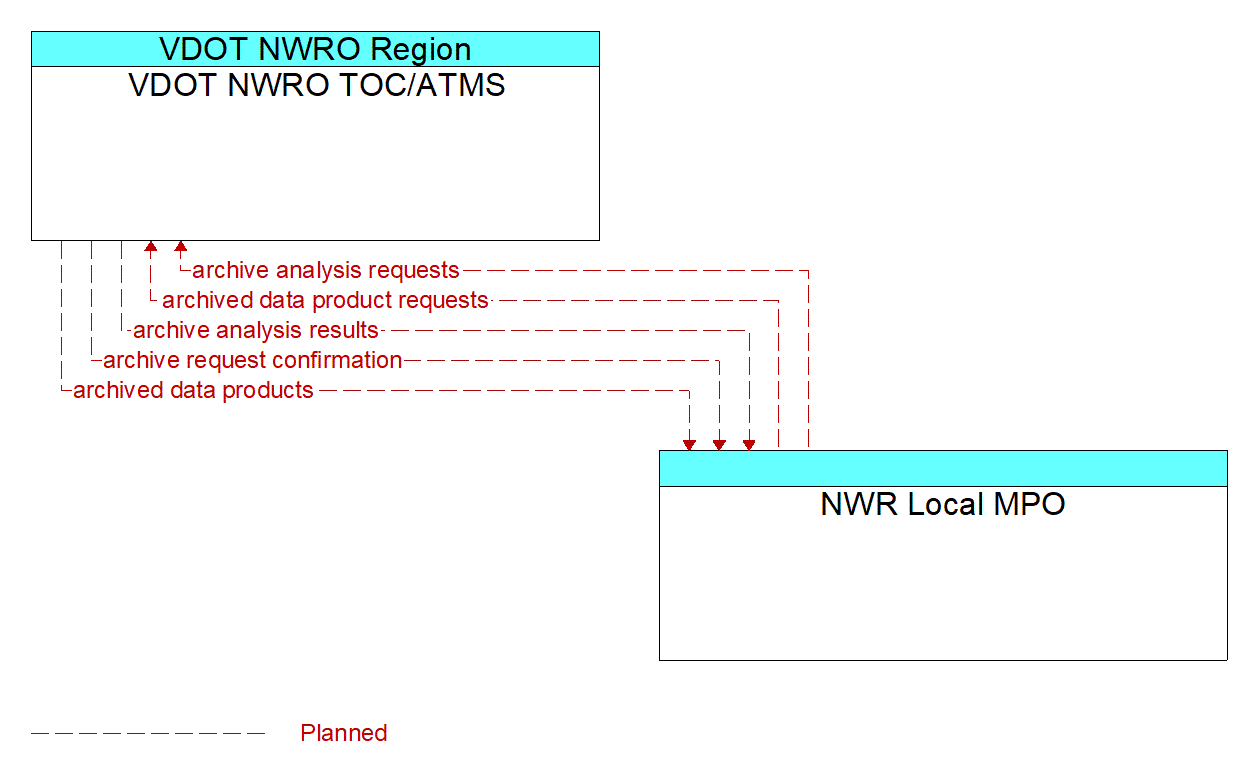 Architecture Flow Diagram: NWR Local MPO <--> VDOT NWRO TOC/ATMS