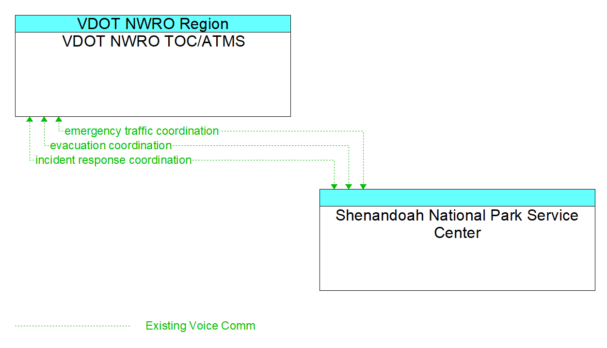 Architecture Flow Diagram: Shenandoah National Park Service Center <--> VDOT NWRO TOC/ATMS