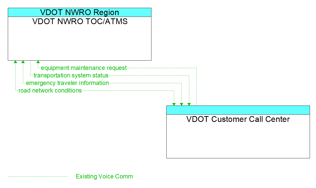 Architecture Flow Diagram: VDOT Customer Call Center <--> VDOT NWRO TOC/ATMS