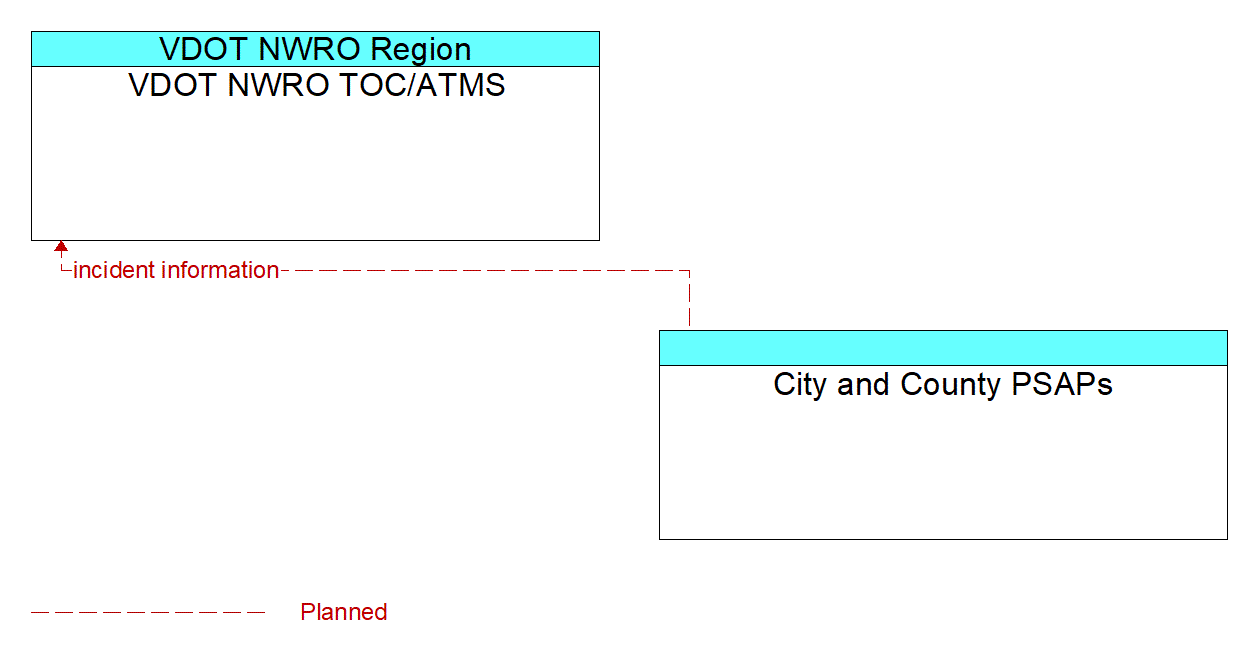Architecture Flow Diagram: City and County PSAPs <--> VDOT NWRO TOC/ATMS