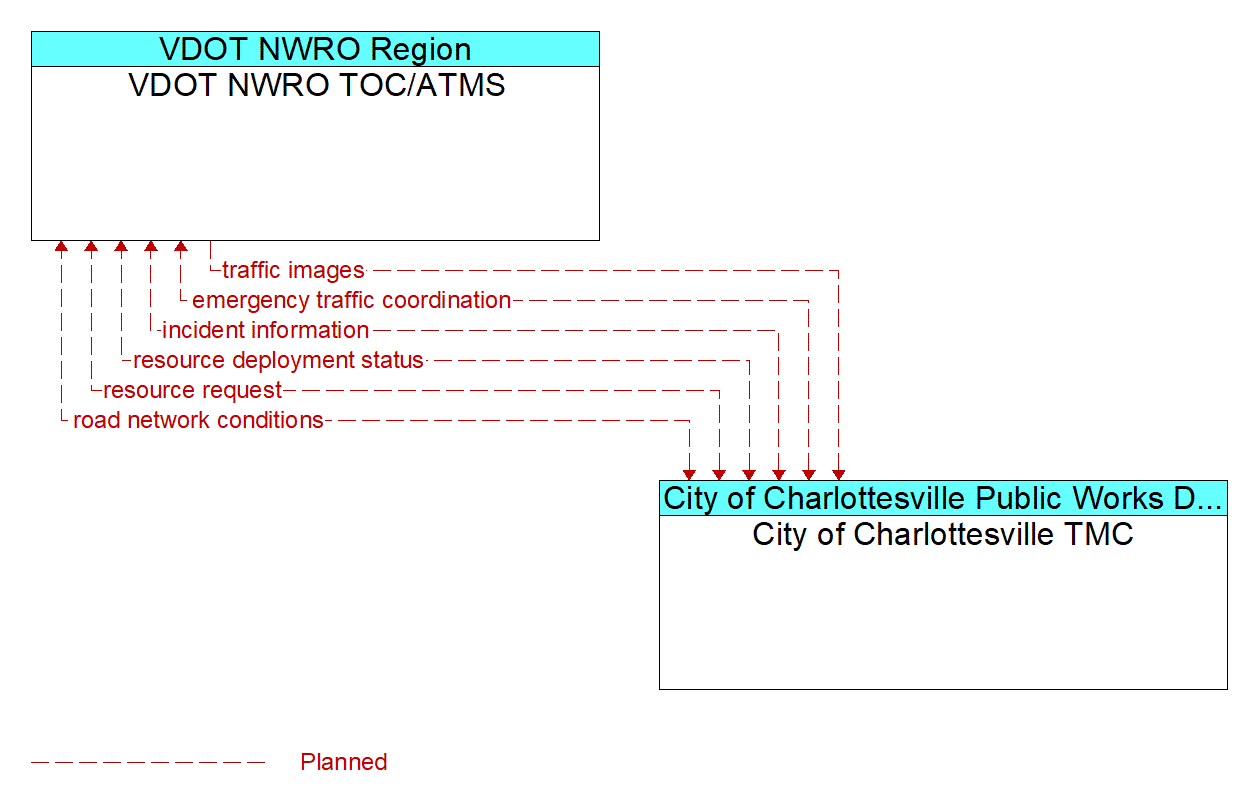 Architecture Flow Diagram: City of Charlottesville TMC <--> VDOT NWRO TOC/ATMS