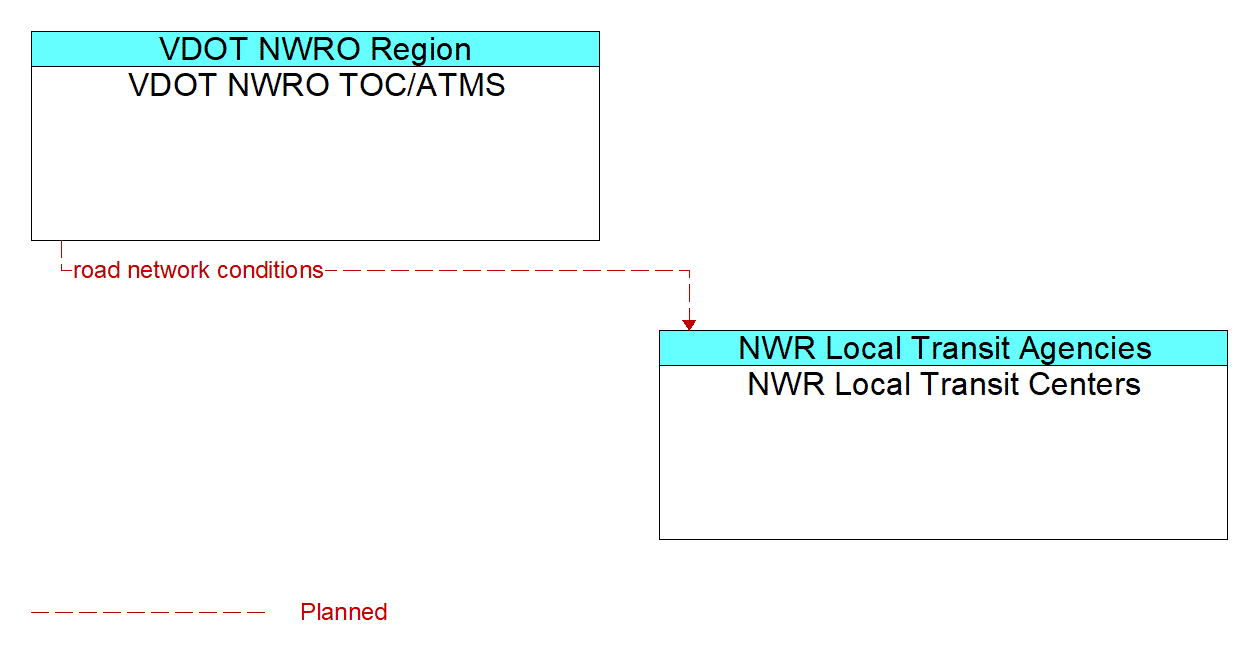 Architecture Flow Diagram: VDOT NWRO TOC/ATMS <--> NWR Local Transit Centers
