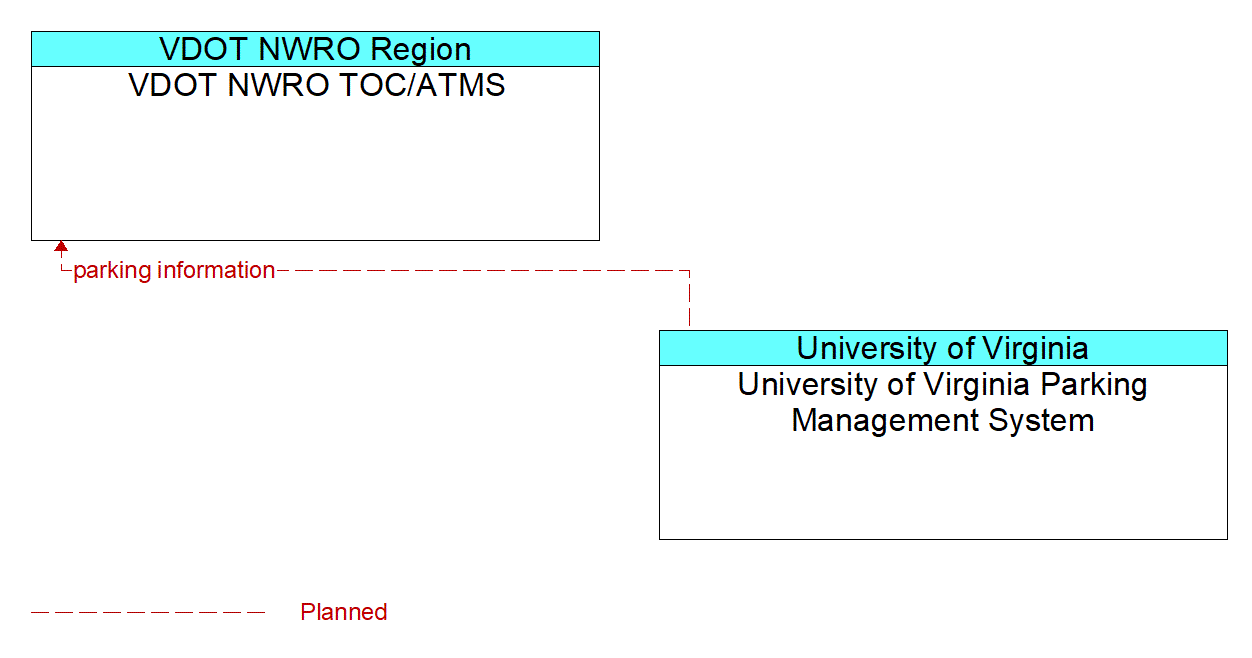 Architecture Flow Diagram: University of Virginia Parking Management System <--> VDOT NWRO TOC/ATMS
