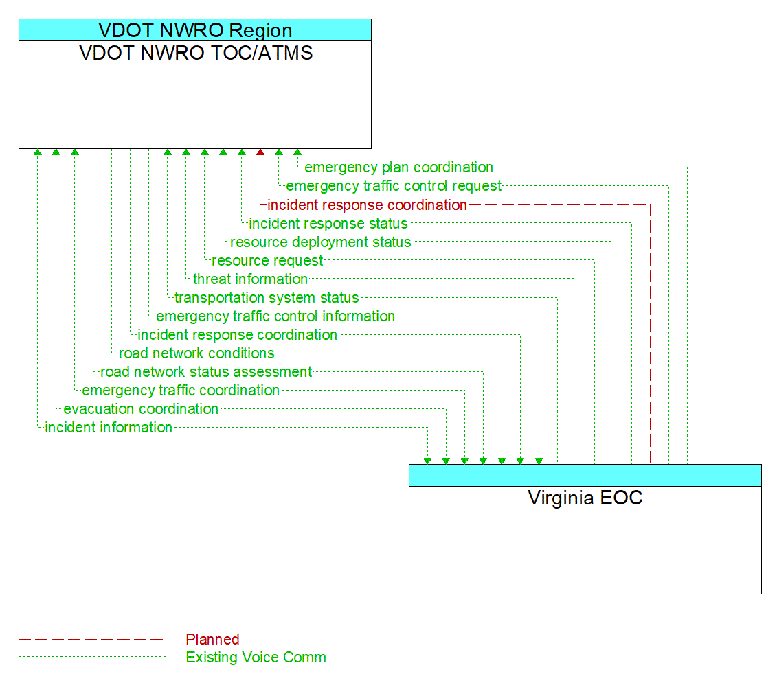 Architecture Flow Diagram: Virginia EOC <--> VDOT NWRO TOC/ATMS