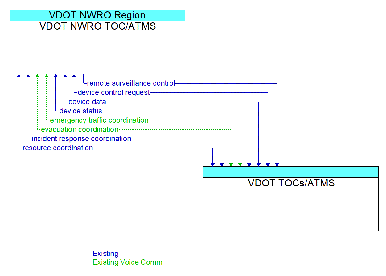 Architecture Flow Diagram: VDOT TOCs/ATMS <--> VDOT NWRO TOC/ATMS