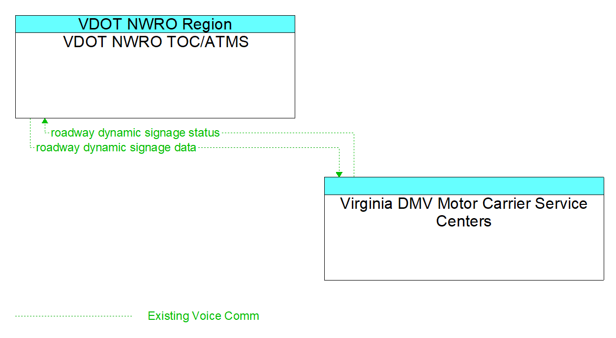 Architecture Flow Diagram: Virginia DMV Motor Carrier Service Centers <--> VDOT NWRO TOC/ATMS
