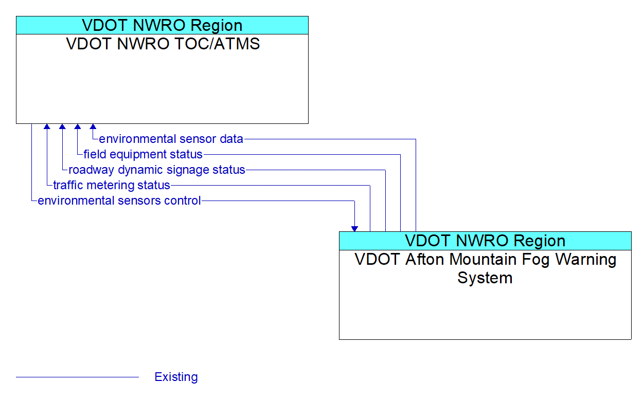 Architecture Flow Diagram: VDOT Afton Mountain Fog Warning System <--> VDOT NWRO TOC/ATMS