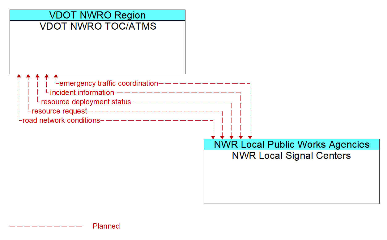 Architecture Flow Diagram: NWR Local Signal Centers <--> VDOT NWRO TOC/ATMS