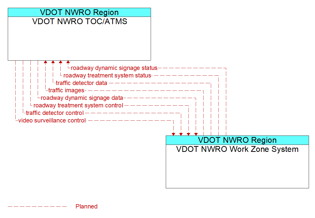 Architecture Flow Diagram: VDOT NWRO Work Zone System <--> VDOT NWRO TOC/ATMS