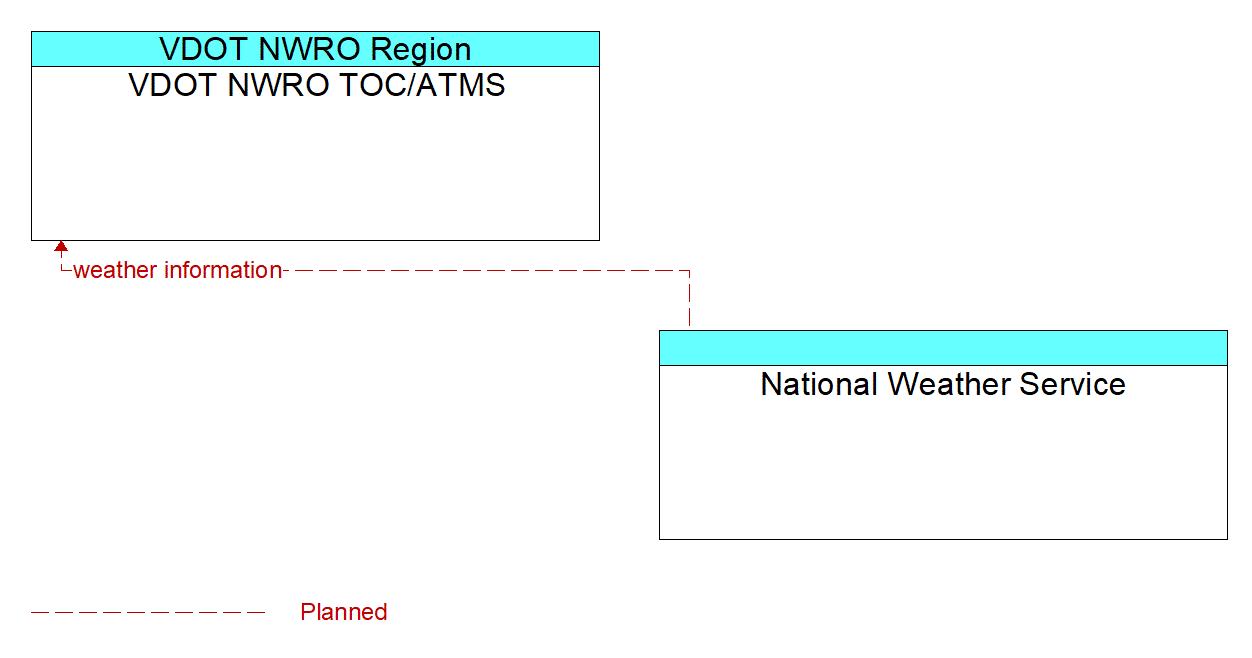 Architecture Flow Diagram: National Weather Service <--> VDOT NWRO TOC/ATMS