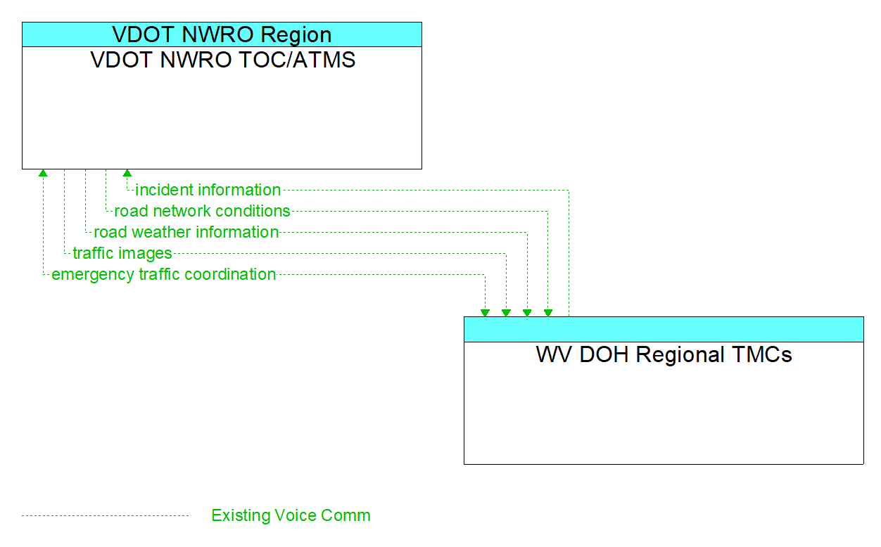 Architecture Flow Diagram: WV DOH Regional TMCs <--> VDOT NWRO TOC/ATMS