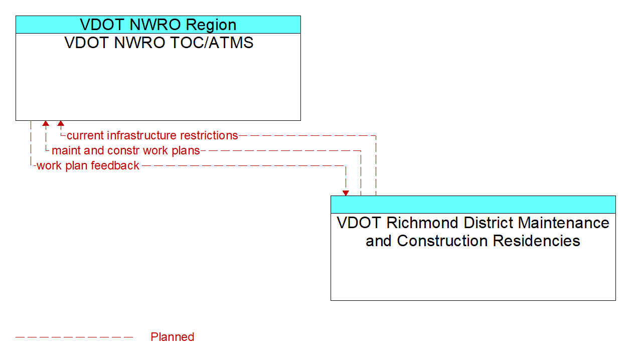 Architecture Flow Diagram: VDOT Richmond District Maintenance and Construction Residencies <--> VDOT NWRO TOC/ATMS