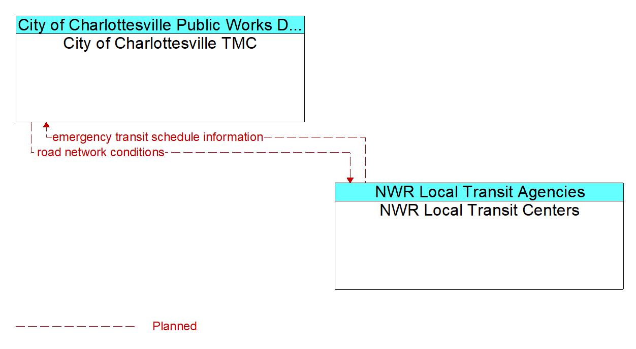 Architecture Flow Diagram: NWR Local Transit Centers <--> City of Charlottesville TMC