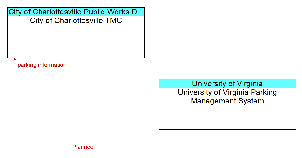 Architecture Flow Diagram: University of Virginia Parking Management System <--> City of Charlottesville TMC