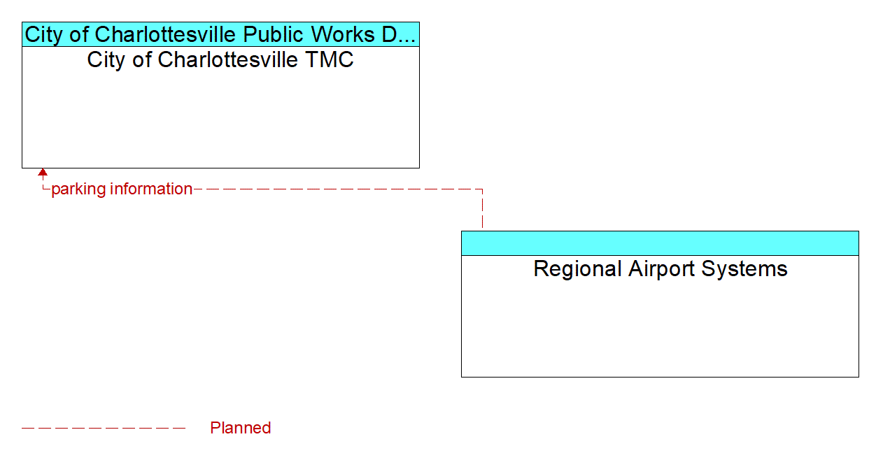 Architecture Flow Diagram: Regional Airport Systems <--> City of Charlottesville TMC