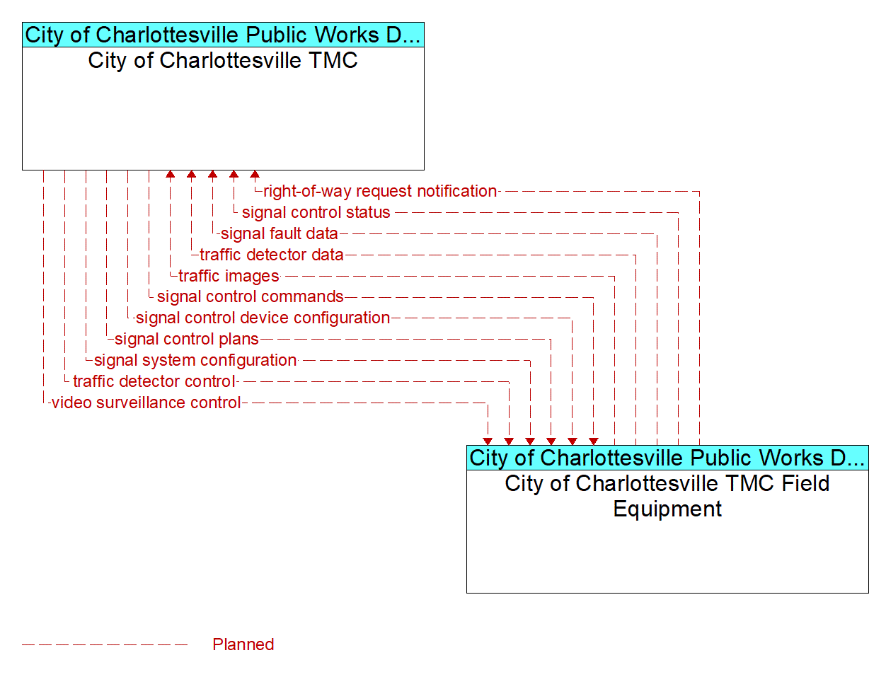 Architecture Flow Diagram: City of Charlottesville TMC Field Equipment <--> City of Charlottesville TMC