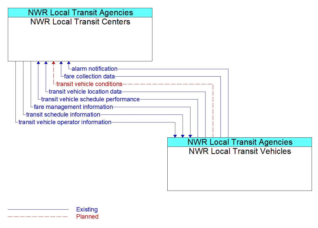 Architecture Flow Diagram: NWR Local Transit Vehicles <--> NWR Local Transit Centers