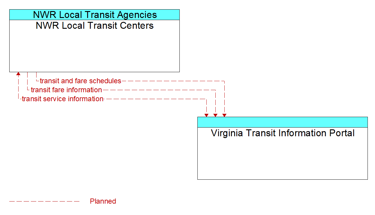 Architecture Flow Diagram: Virginia Transit Information Portal <--> NWR Local Transit Centers