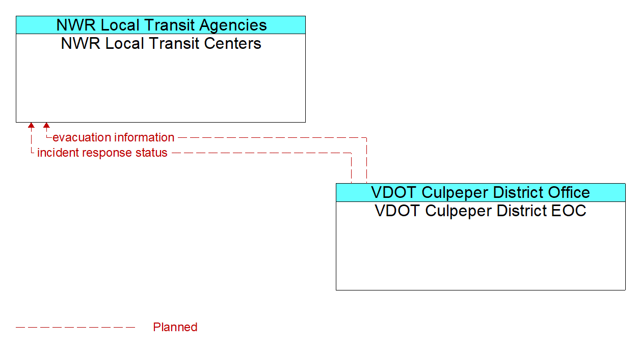 Architecture Flow Diagram: VDOT Culpeper District EOC <--> NWR Local Transit Centers