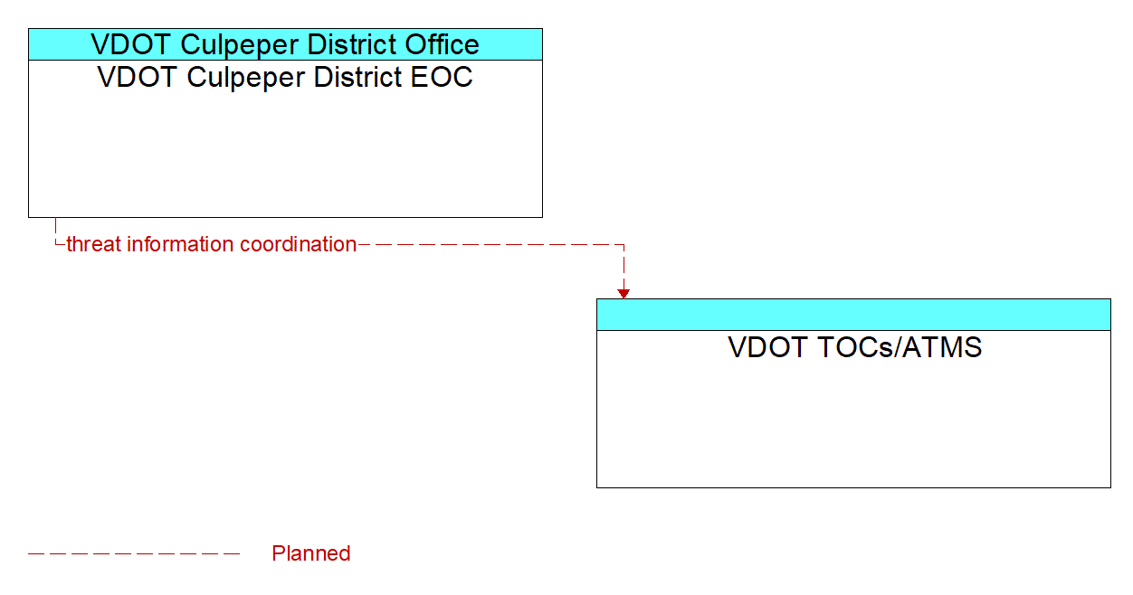 Architecture Flow Diagram: VDOT Culpeper District EOC <--> VDOT TOCs/ATMS