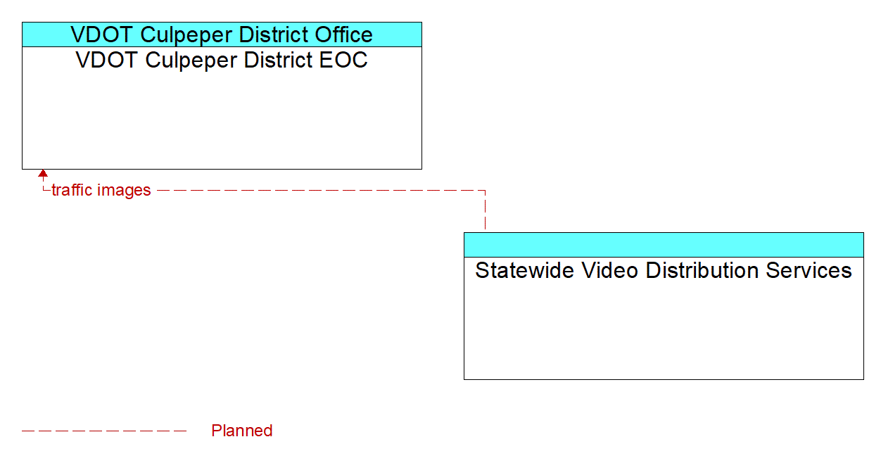 Architecture Flow Diagram: Statewide Video Distribution Services <--> VDOT Culpeper District EOC