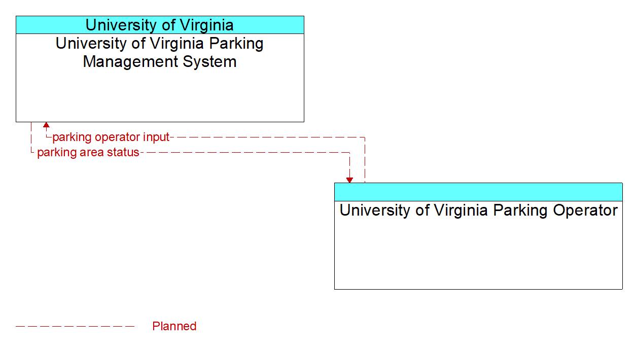 Architecture Flow Diagram: University of Virginia Parking Operator <--> University of Virginia Parking Management System
