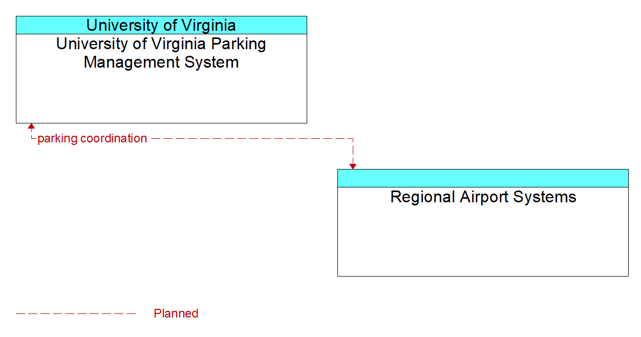 Architecture Flow Diagram: Regional Airport Systems <--> University of Virginia Parking Management System