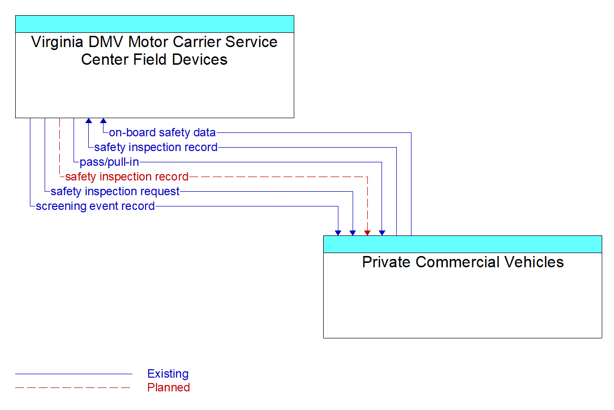 Architecture Flow Diagram: Private Commercial Vehicles <--> Virginia DMV Motor Carrier Service Center Field Devices