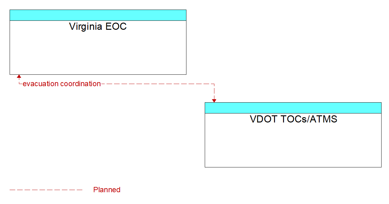 Architecture Flow Diagram: VDOT TOCs/ATMS <--> Virginia EOC