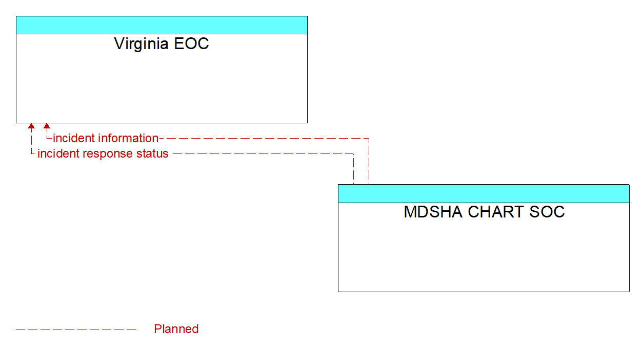 Architecture Flow Diagram: MDSHA CHART SOC <--> Virginia EOC
