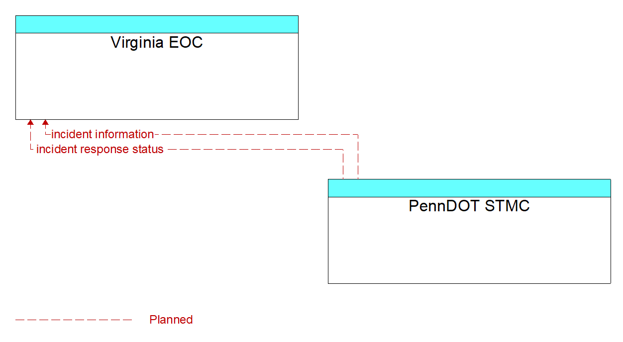 Architecture Flow Diagram: PennDOT STMC <--> Virginia EOC