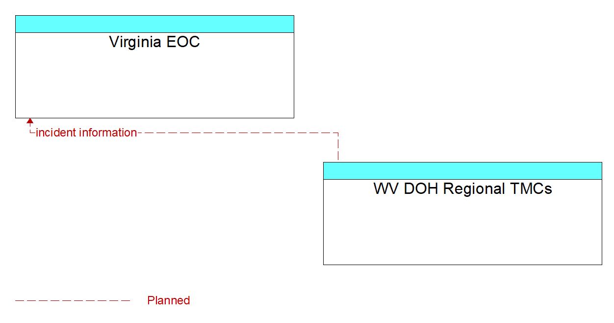 Architecture Flow Diagram: WV DOH Regional TMCs <--> Virginia EOC