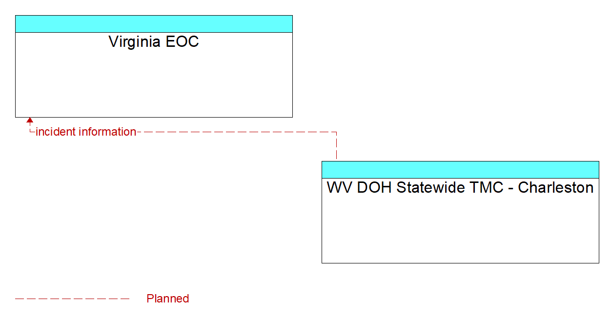 Architecture Flow Diagram: WV DOH Statewide TMC - Charleston <--> Virginia EOC