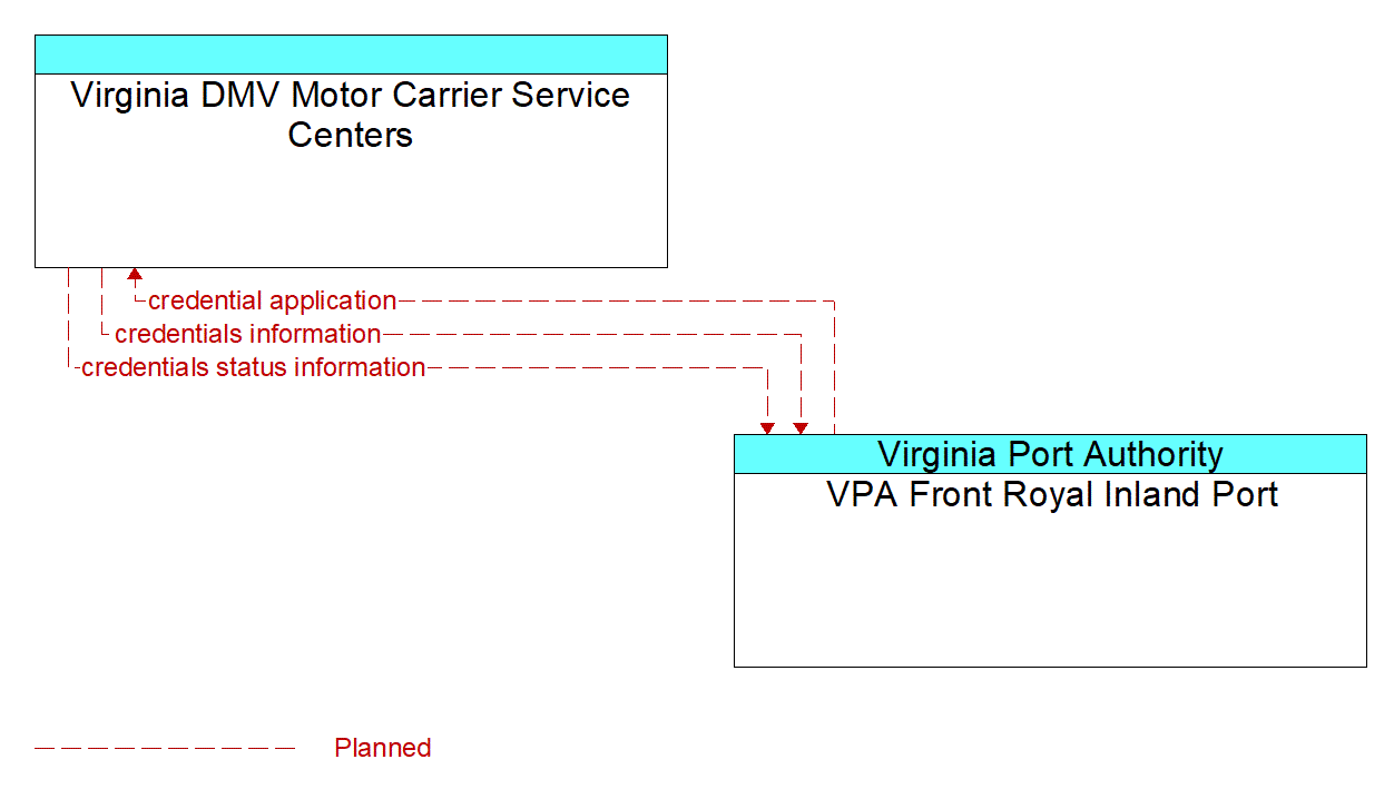 Architecture Flow Diagram: VPA Front Royal Inland Port <--> Virginia DMV Motor Carrier Service Centers