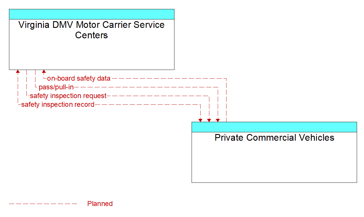 Architecture Flow Diagram: Private Commercial Vehicles <--> Virginia DMV Motor Carrier Service Centers