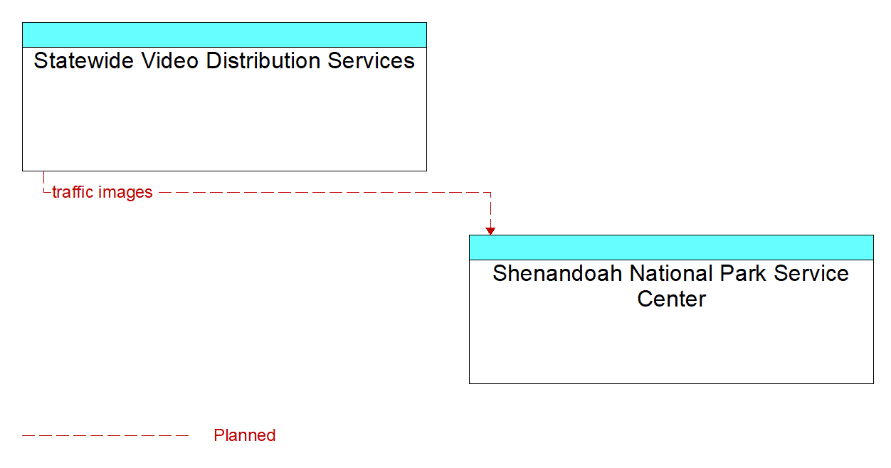 Architecture Flow Diagram: Statewide Video Distribution Services <--> Shenandoah National Park Service Center