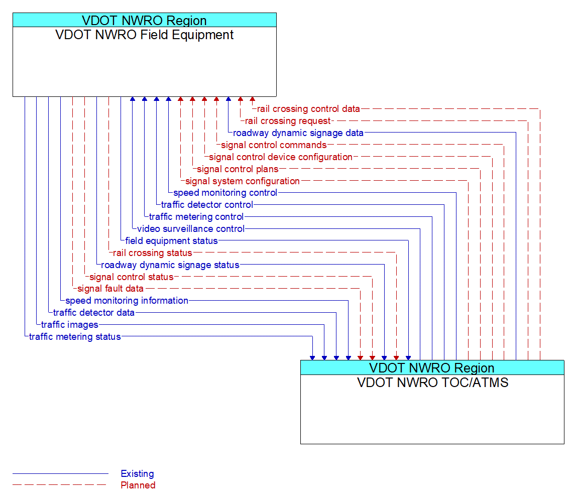 Architecture Flow Diagram: VDOT NWRO TOC/ATMS <--> VDOT NWRO Field Equipment