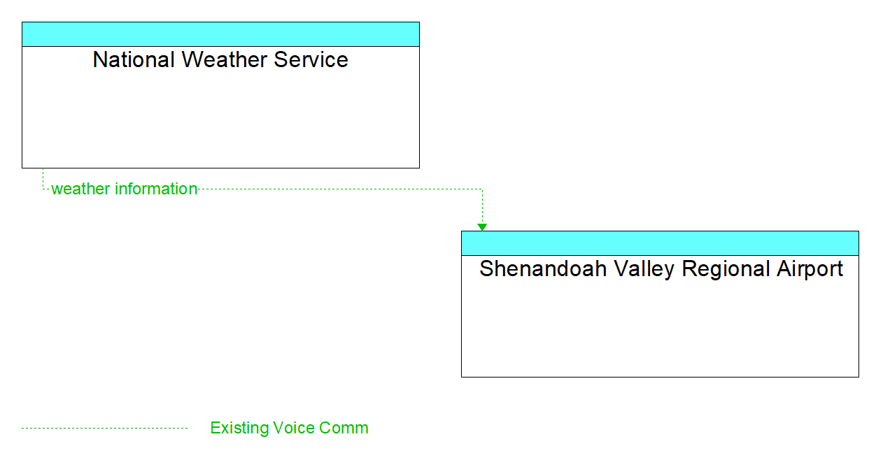 Architecture Flow Diagram: National Weather Service <--> Shenandoah Valley Regional Airport