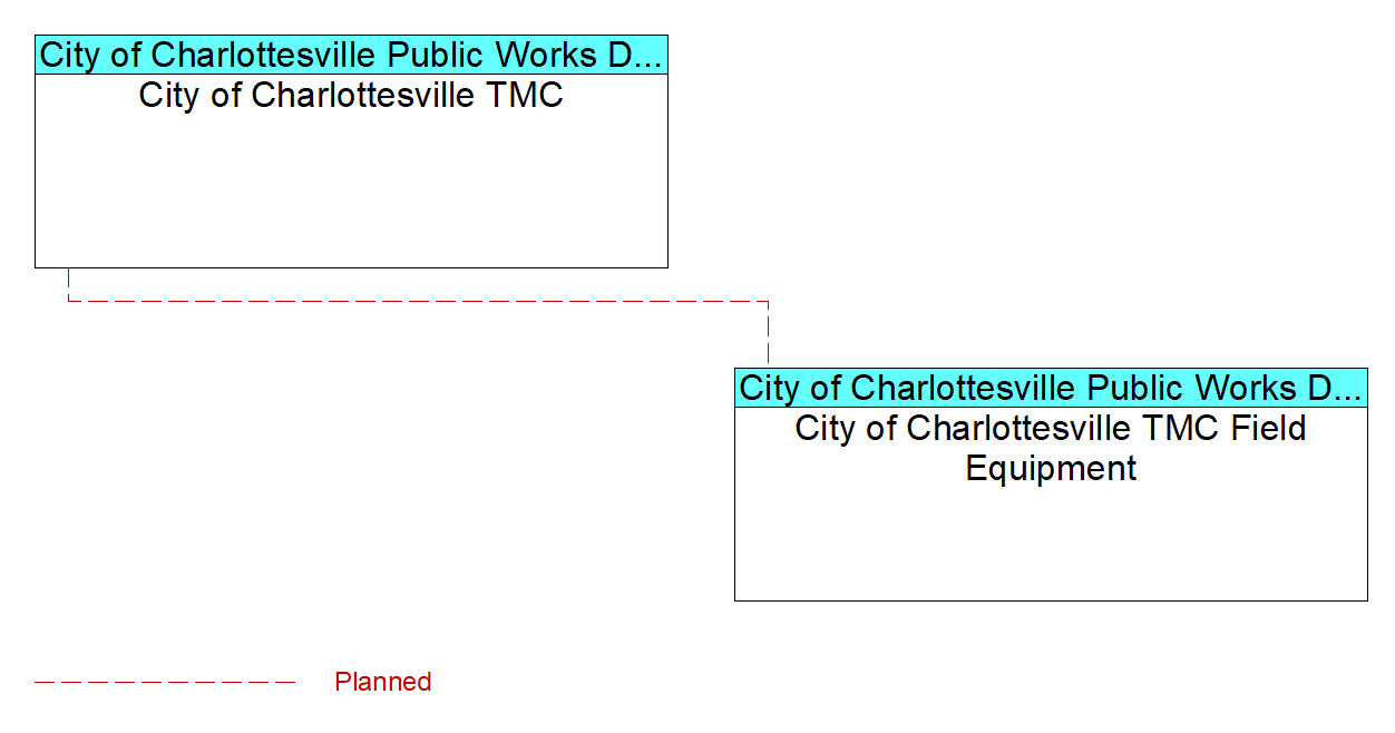 City of Charlottesville TMC Field Equipmentinterconnect diagram