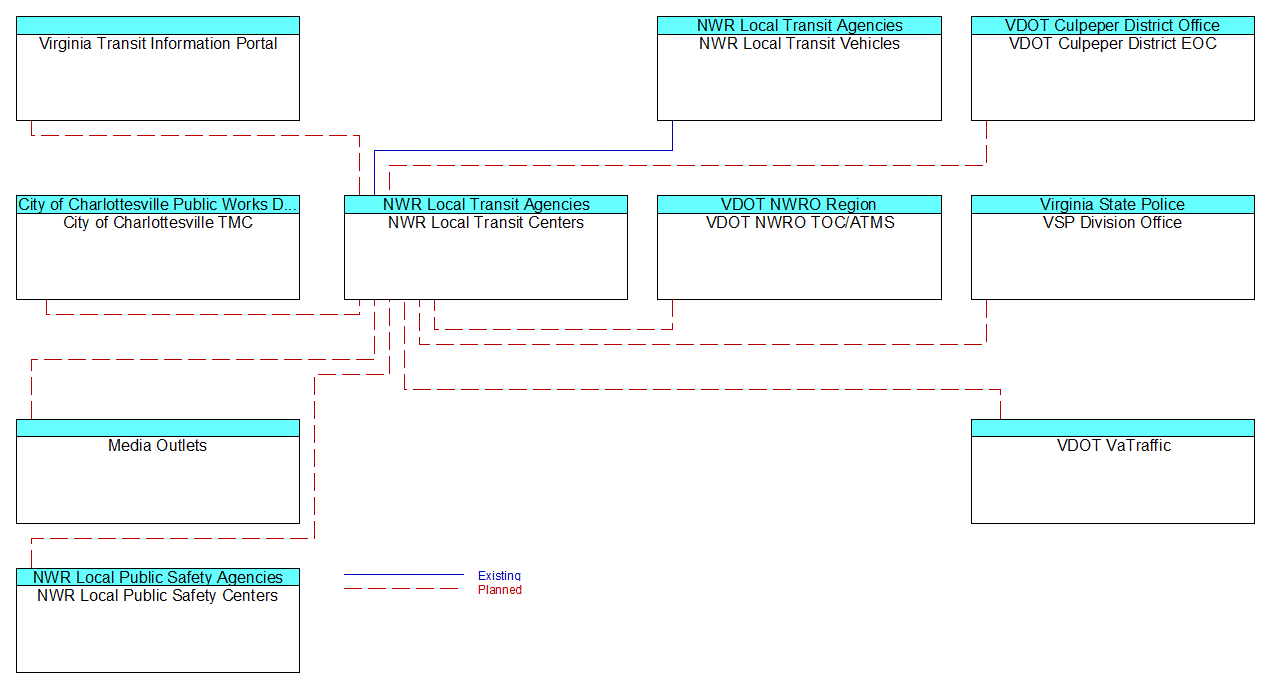 NWR Local Transit Centersinterconnect diagram