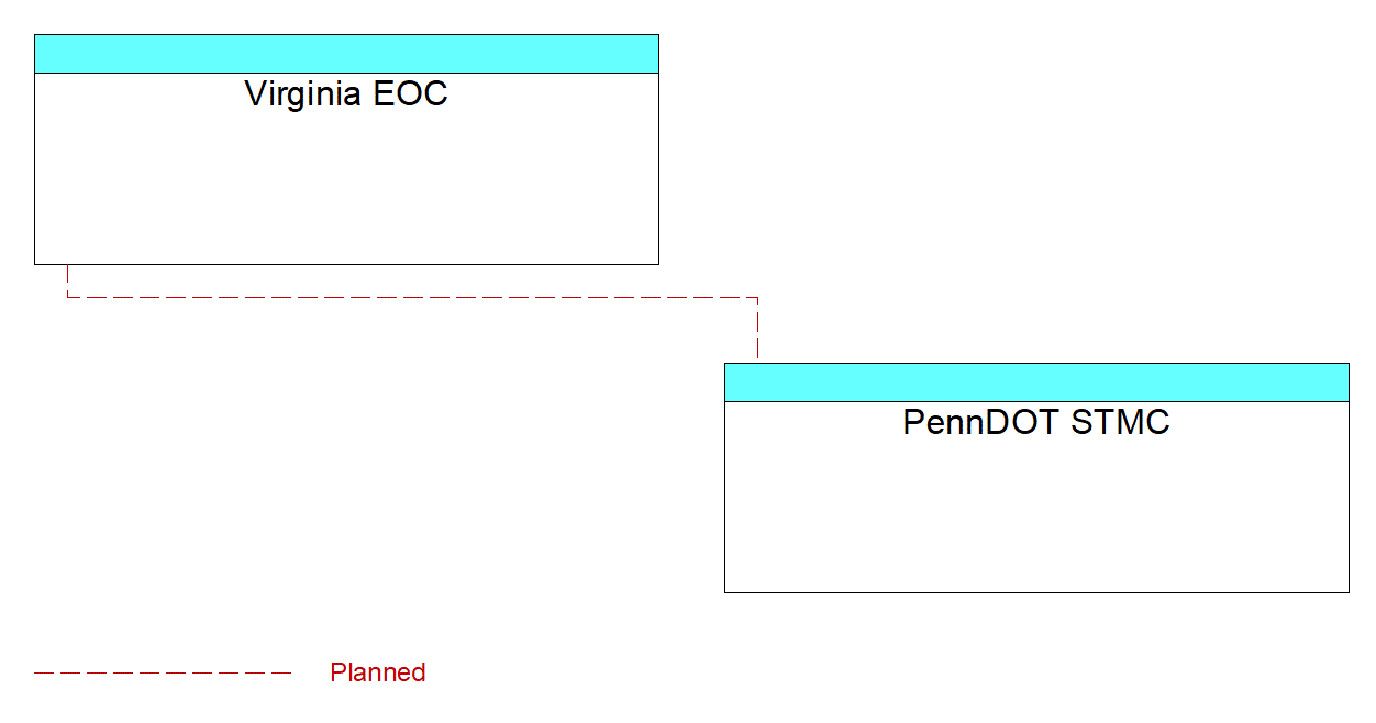 PennDOT STMCinterconnect diagram