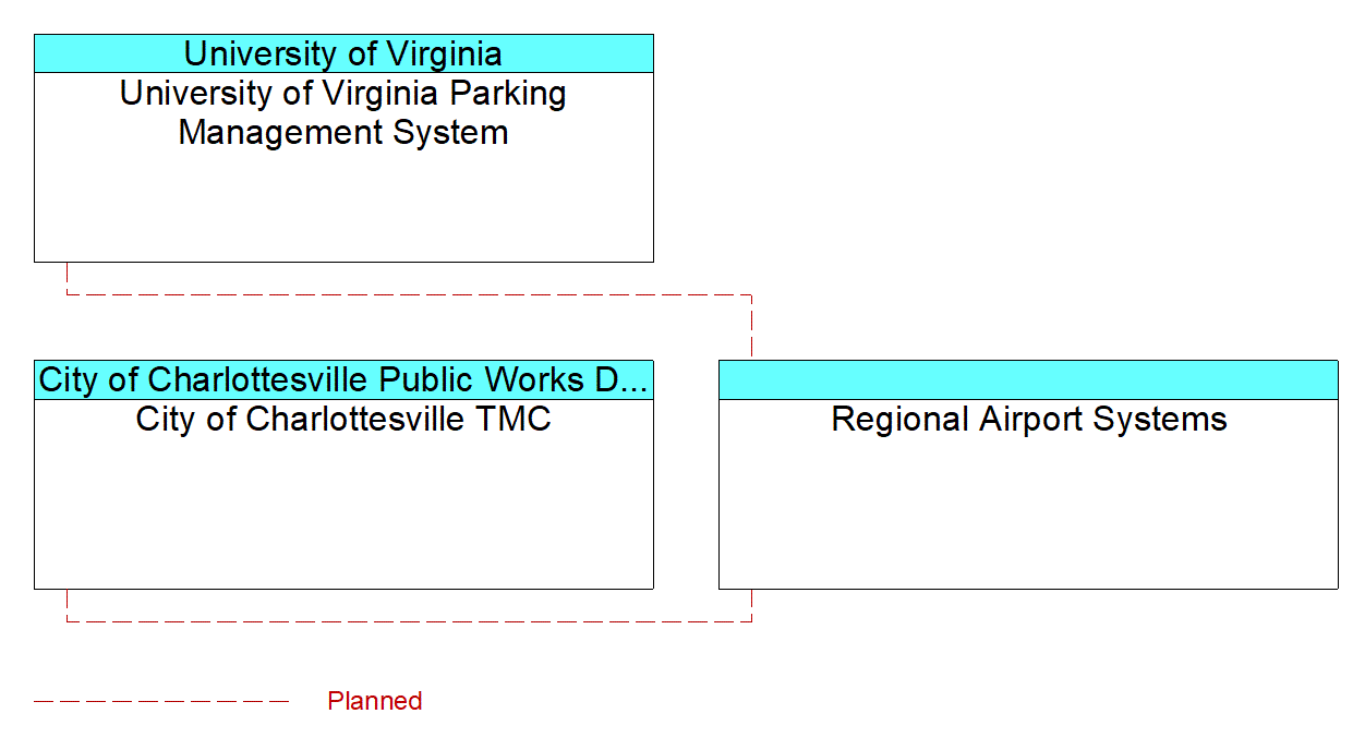 Regional Airport Systemsinterconnect diagram