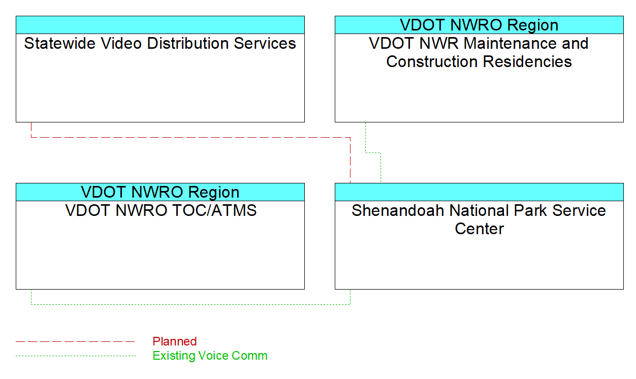 Shenandoah National Park Service Centerinterconnect diagram
