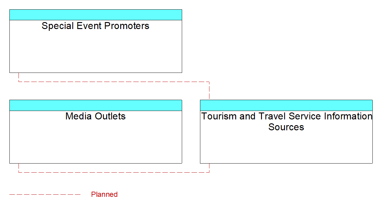 Tourism and Travel Service Information Sourcesinterconnect diagram