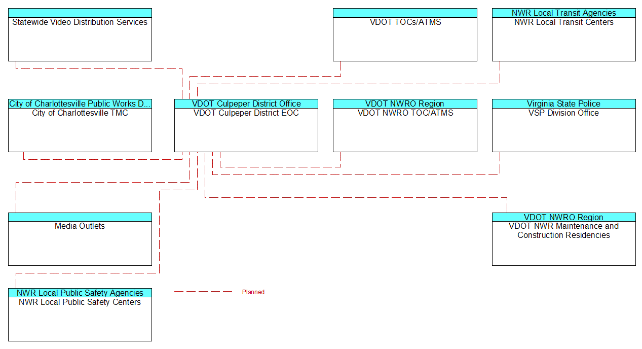 VDOT Culpeper District EOCinterconnect diagram
