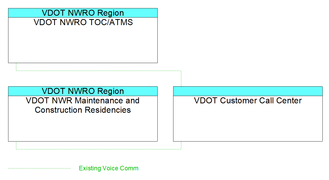 VDOT Customer Call Centerinterconnect diagram